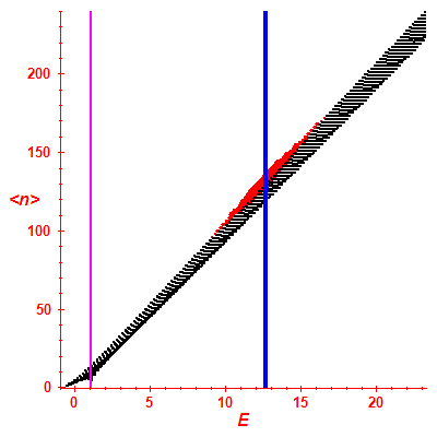 Peres lattice <N>